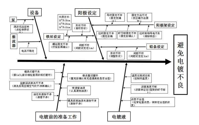 解决电镀不良问题的终极方法