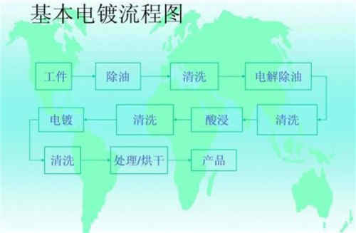 电镀的基本流程图